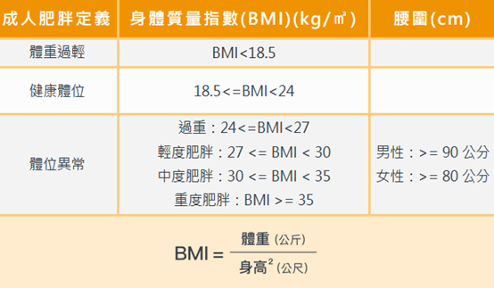 BMI參考圖表